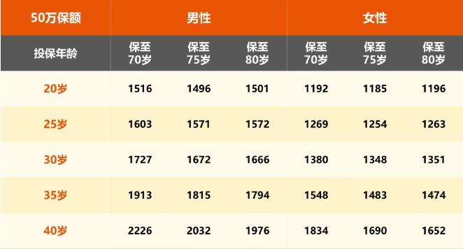 平安安心百分百（惠享版）两全保险怎么样？百万保额多少钱一年？