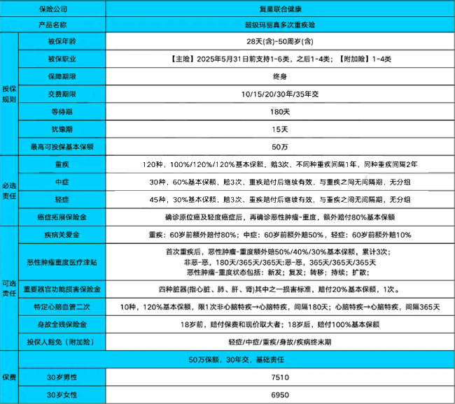 复星联合超级玛丽13号真多次重疾险怎么样？癌症复发都能赔了！