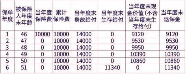 2025泰康安盈两全保险产品介绍，条款详解+保6年满期现金价值一览表