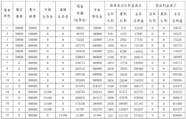平安盛世金越(至尊版)年金保险(分红型)怎么样?收益如何?现金价值