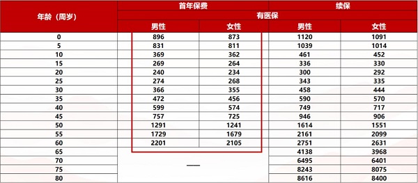 国寿康悦臻享医疗保险产品介绍，多少钱一年?价格表+优点