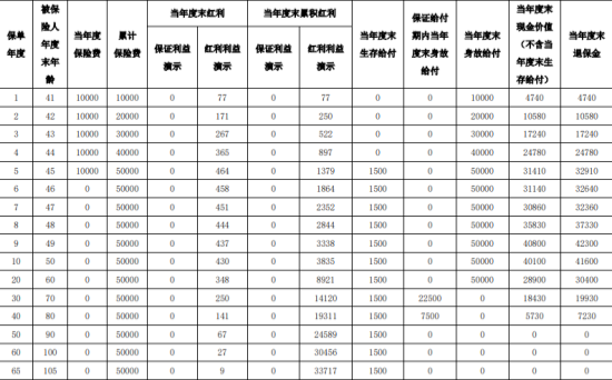 泰康禧悦人生A款年金保险(分红型)条款测评，保得久+早拿钱！