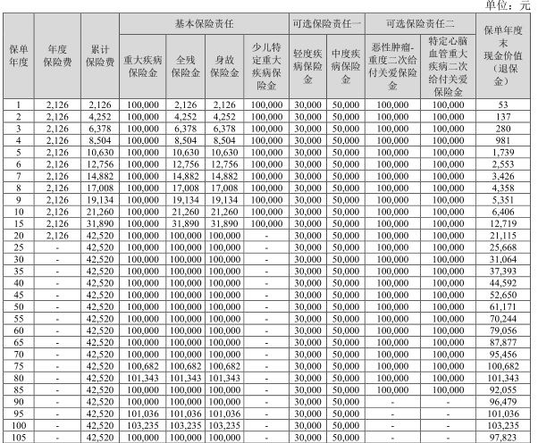 2025中华健乐臻倍重疾险怎么样?值不值买?案例演示