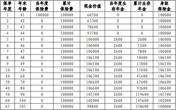 中邮臻享未来年金保险条款测评，收益怎么样？优点+案例解析