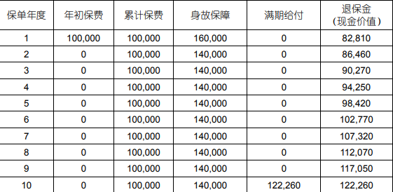 2025国寿鑫富两全保险怎么样?收益如何?案例演示